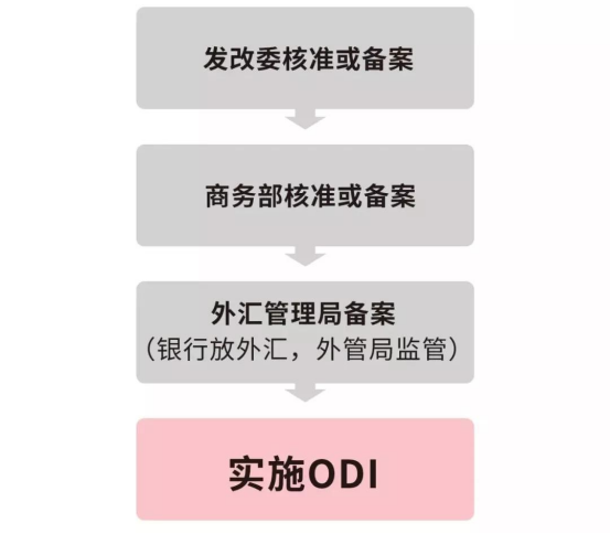 ODI申请办理