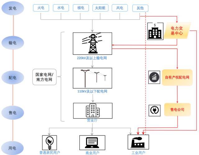 售电公司注册