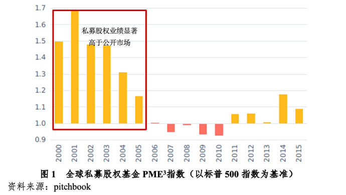 境外私募股权基金