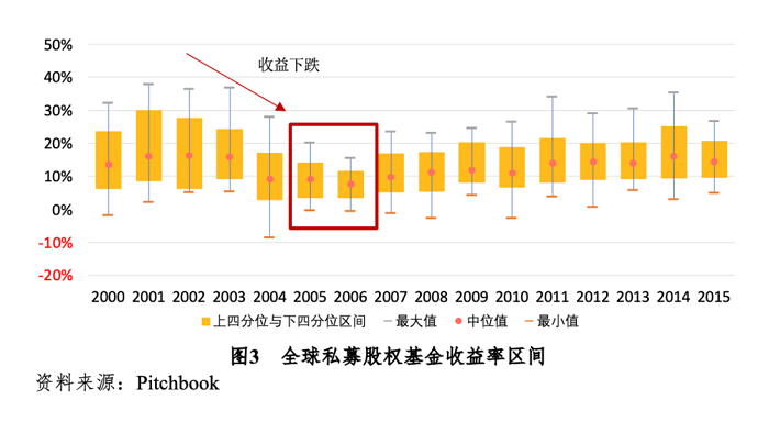 境外私募股权基金