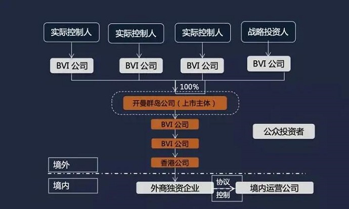 离岸架构