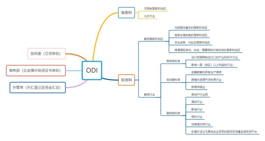 ODI备案